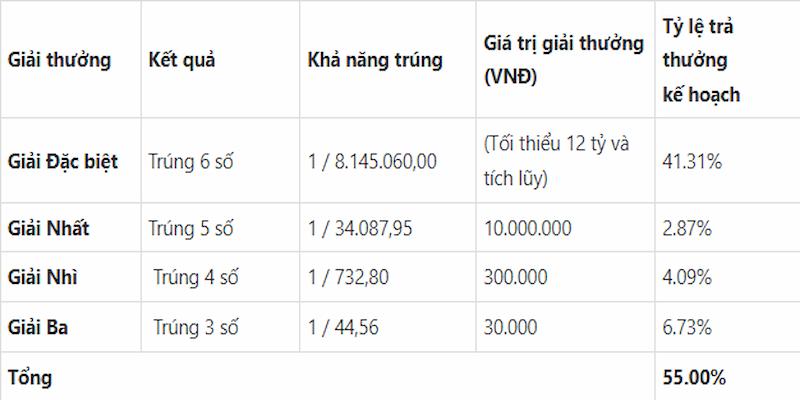 Tham khảo cơ cấu giải thưởng Mega 6/45